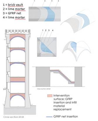 Consolidamento delle volte componenti i solai interni e le scale della struttura